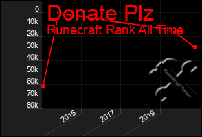 Total Graph of Donate Plz