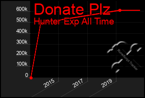 Total Graph of Donate Plz