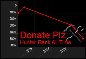 Total Graph of Donate Plz