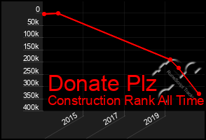 Total Graph of Donate Plz