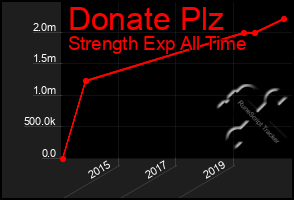 Total Graph of Donate Plz