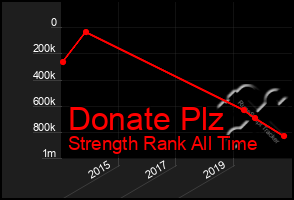 Total Graph of Donate Plz