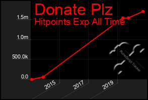 Total Graph of Donate Plz