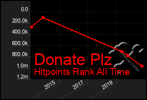 Total Graph of Donate Plz