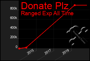 Total Graph of Donate Plz