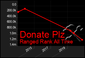 Total Graph of Donate Plz