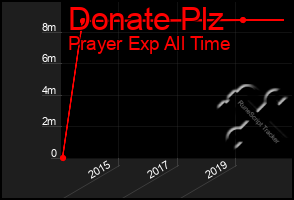 Total Graph of Donate Plz