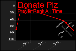 Total Graph of Donate Plz