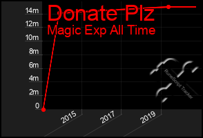 Total Graph of Donate Plz