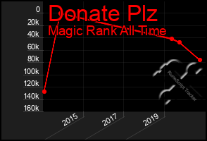 Total Graph of Donate Plz