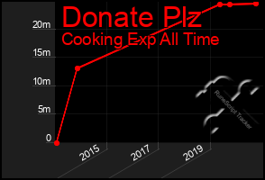 Total Graph of Donate Plz