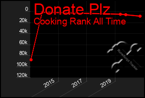 Total Graph of Donate Plz