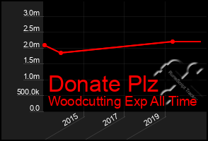 Total Graph of Donate Plz