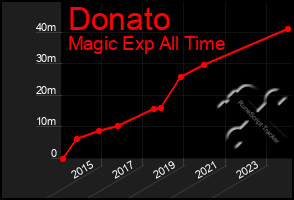 Total Graph of Donato