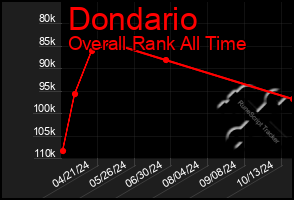 Total Graph of Dondario