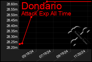 Total Graph of Dondario