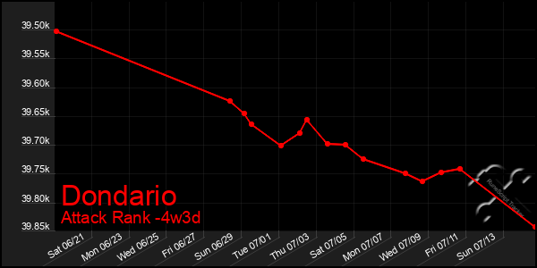 Last 31 Days Graph of Dondario