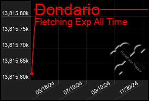 Total Graph of Dondario