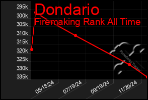 Total Graph of Dondario