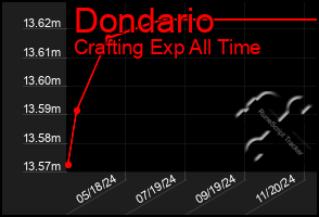 Total Graph of Dondario