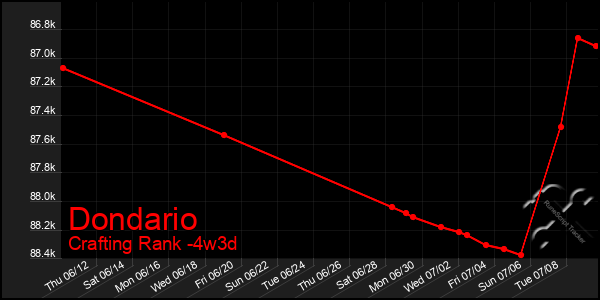 Last 31 Days Graph of Dondario