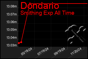 Total Graph of Dondario