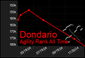 Total Graph of Dondario