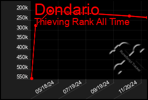 Total Graph of Dondario