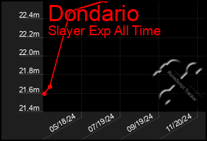 Total Graph of Dondario