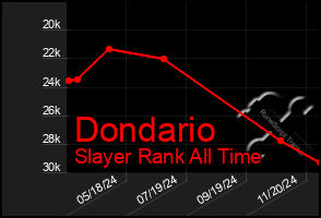 Total Graph of Dondario