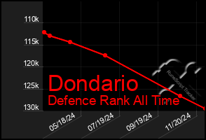 Total Graph of Dondario