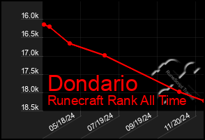 Total Graph of Dondario