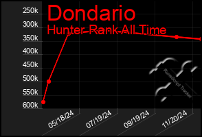 Total Graph of Dondario