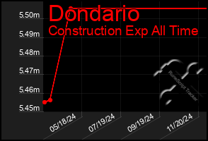 Total Graph of Dondario