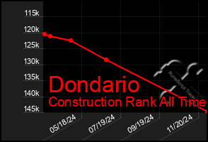 Total Graph of Dondario