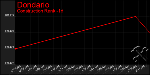 Last 24 Hours Graph of Dondario