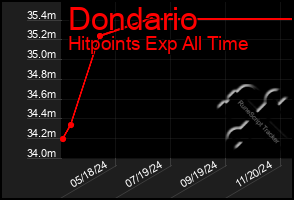 Total Graph of Dondario