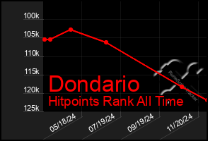 Total Graph of Dondario