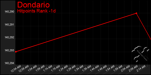 Last 24 Hours Graph of Dondario