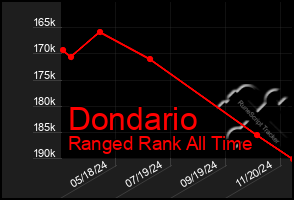 Total Graph of Dondario