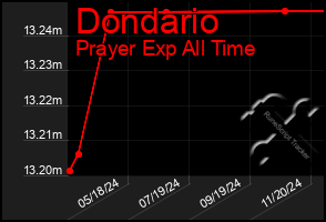 Total Graph of Dondario