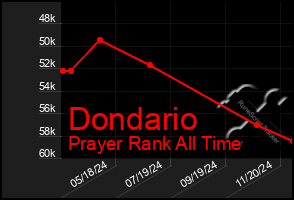 Total Graph of Dondario