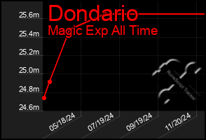 Total Graph of Dondario