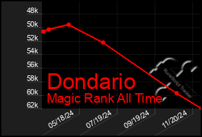 Total Graph of Dondario