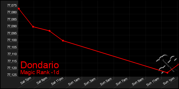 Last 24 Hours Graph of Dondario