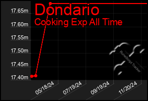 Total Graph of Dondario