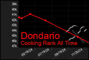 Total Graph of Dondario