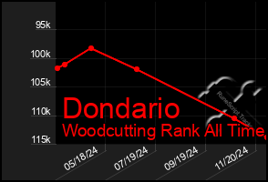 Total Graph of Dondario