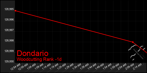 Last 24 Hours Graph of Dondario