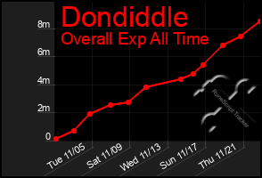 Total Graph of Dondiddle